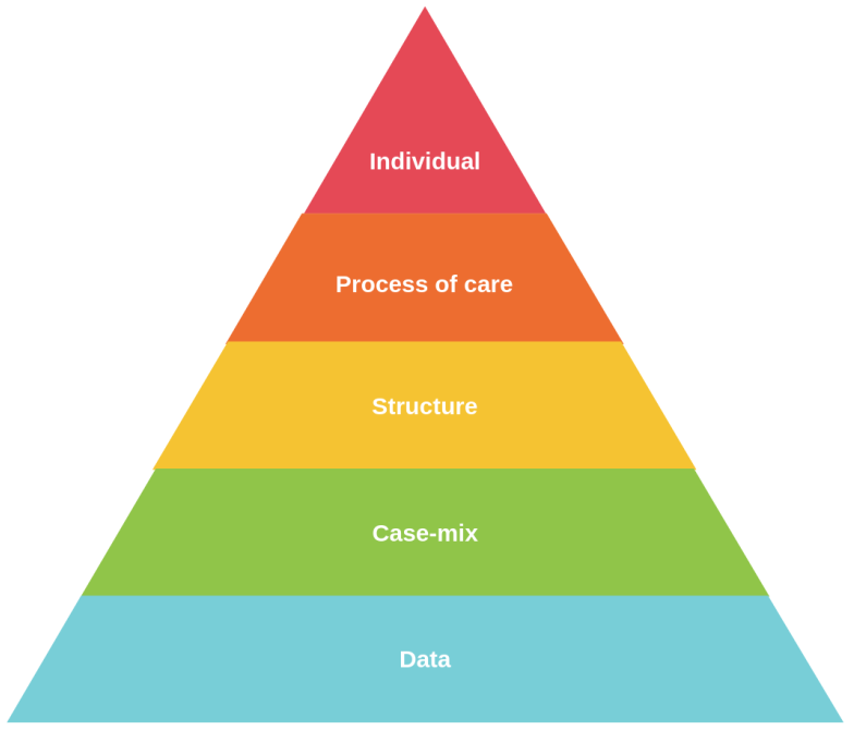 Pyramid Model for Investigation