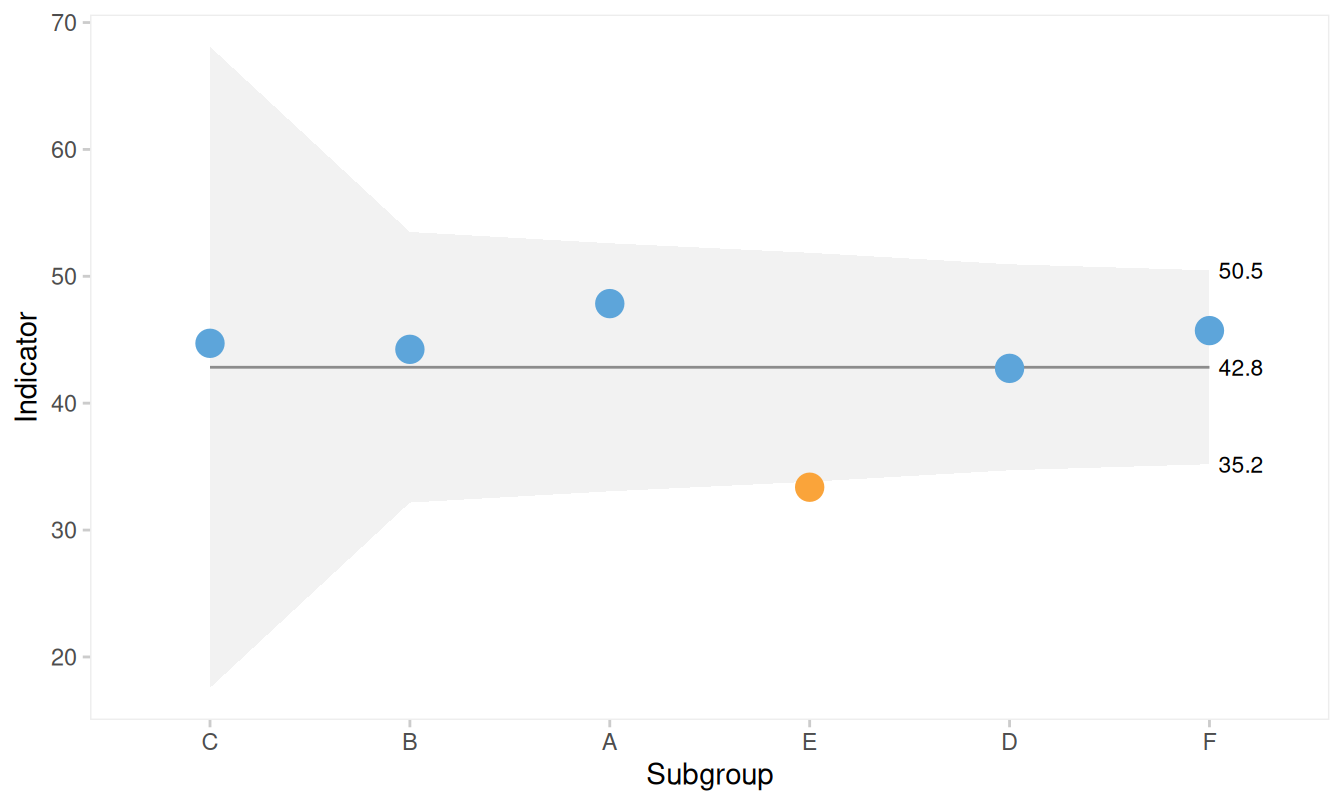 Funnel plot
