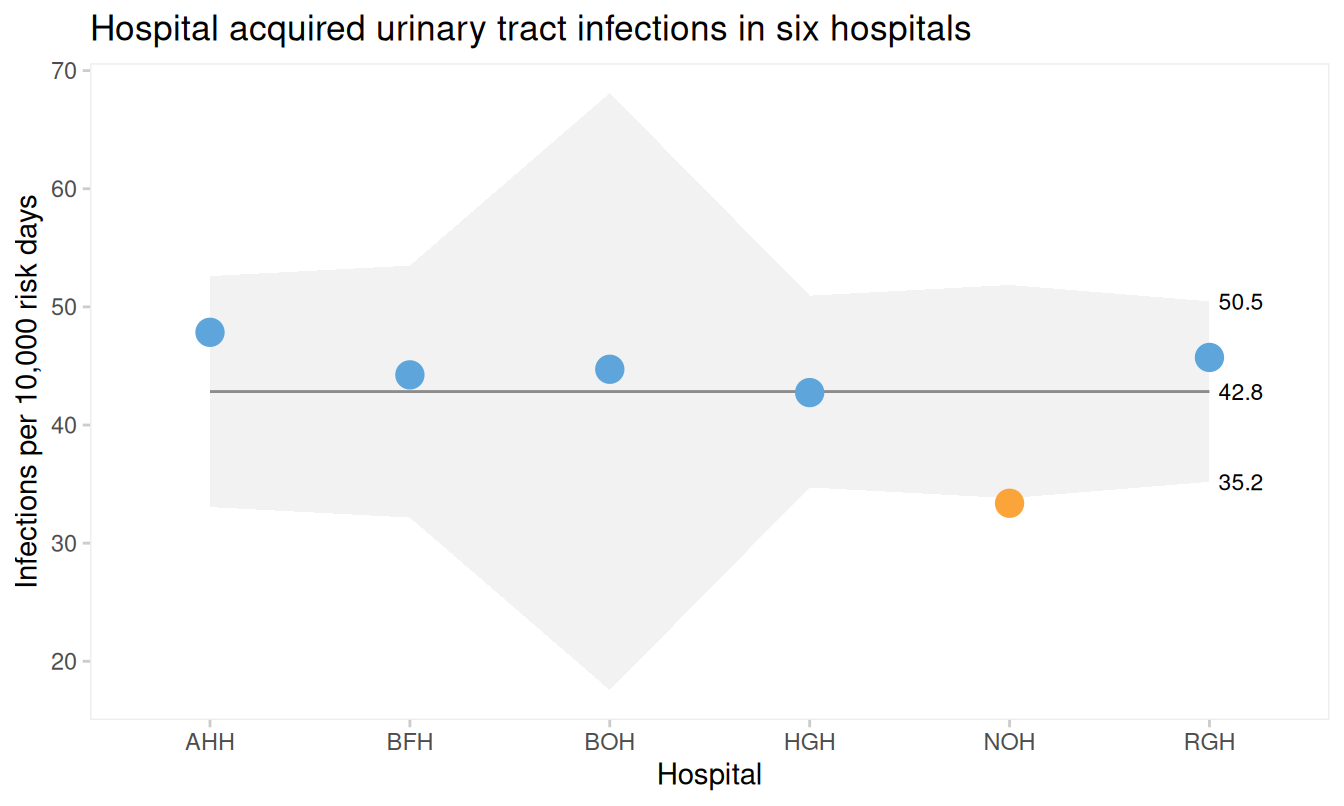 Unordered 'funnel' plot of urinary tract infections