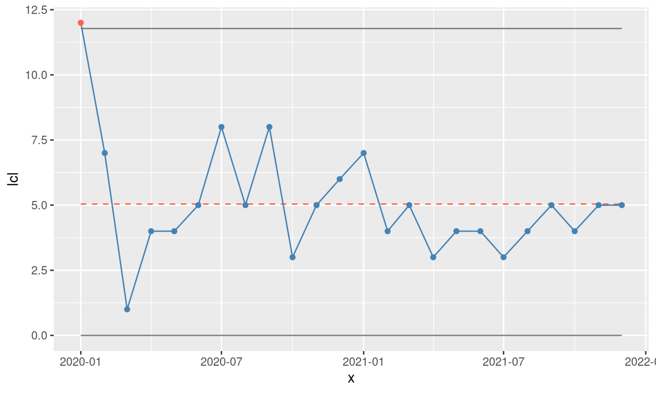 SPC chart using the `ggspc()` function