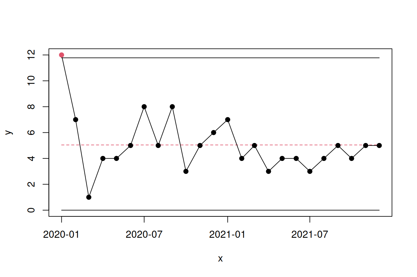 Improved control chart with visual clues to highlight special cause variation