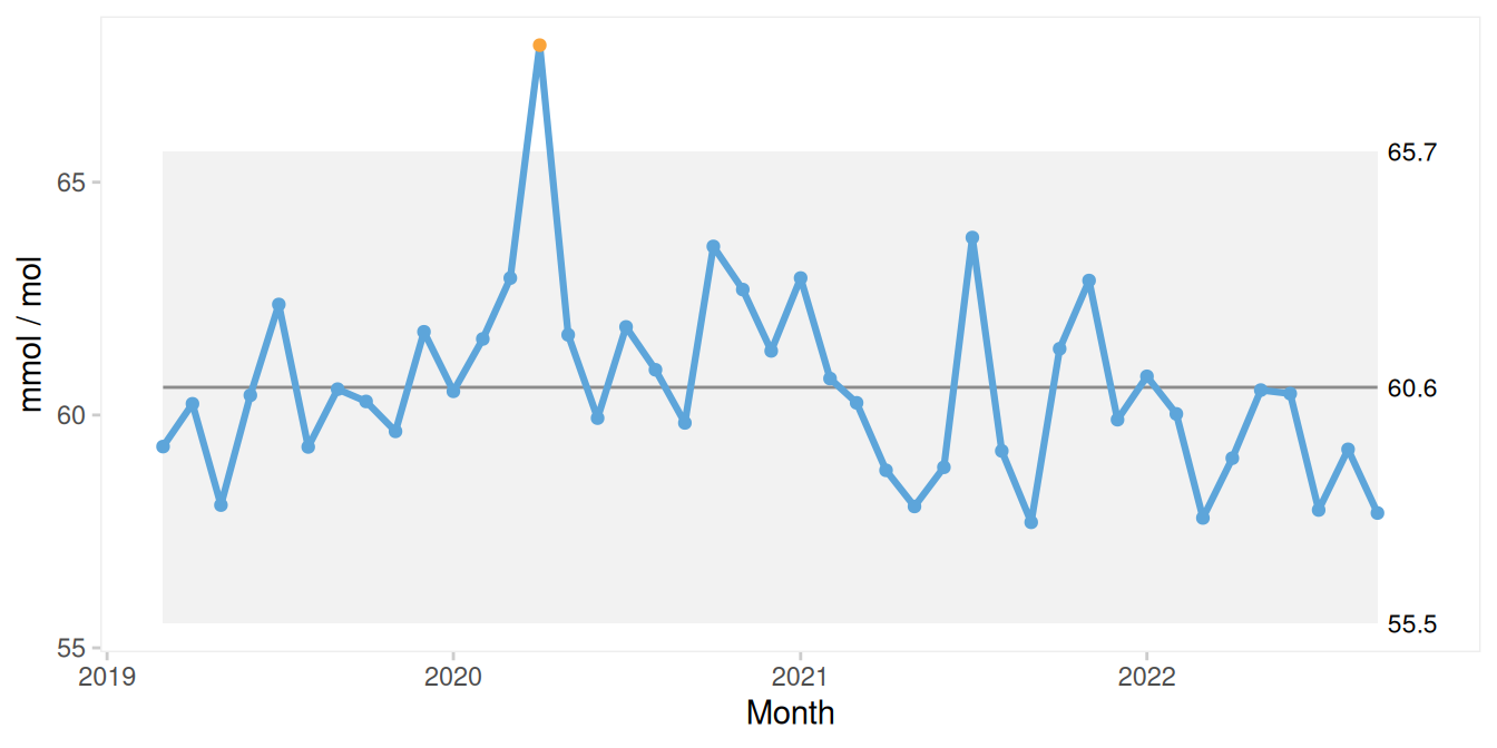 I chart of average HbA1c without denominator