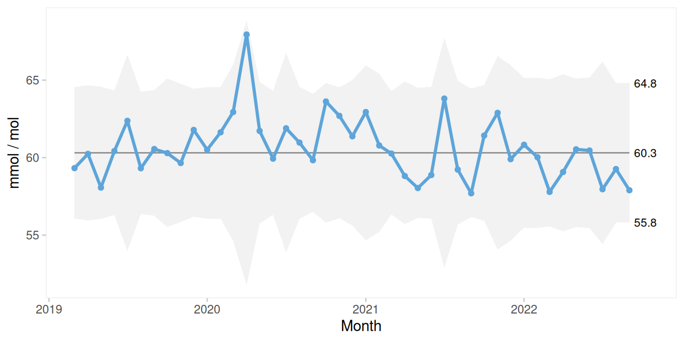I prime chart of average HbA1c with denominator