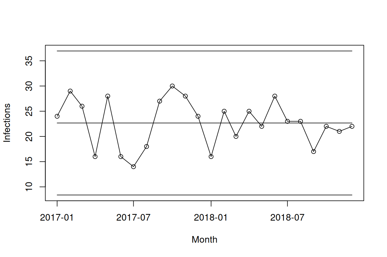 C chart of monthly numbers of hospital-acquired bacteremias
