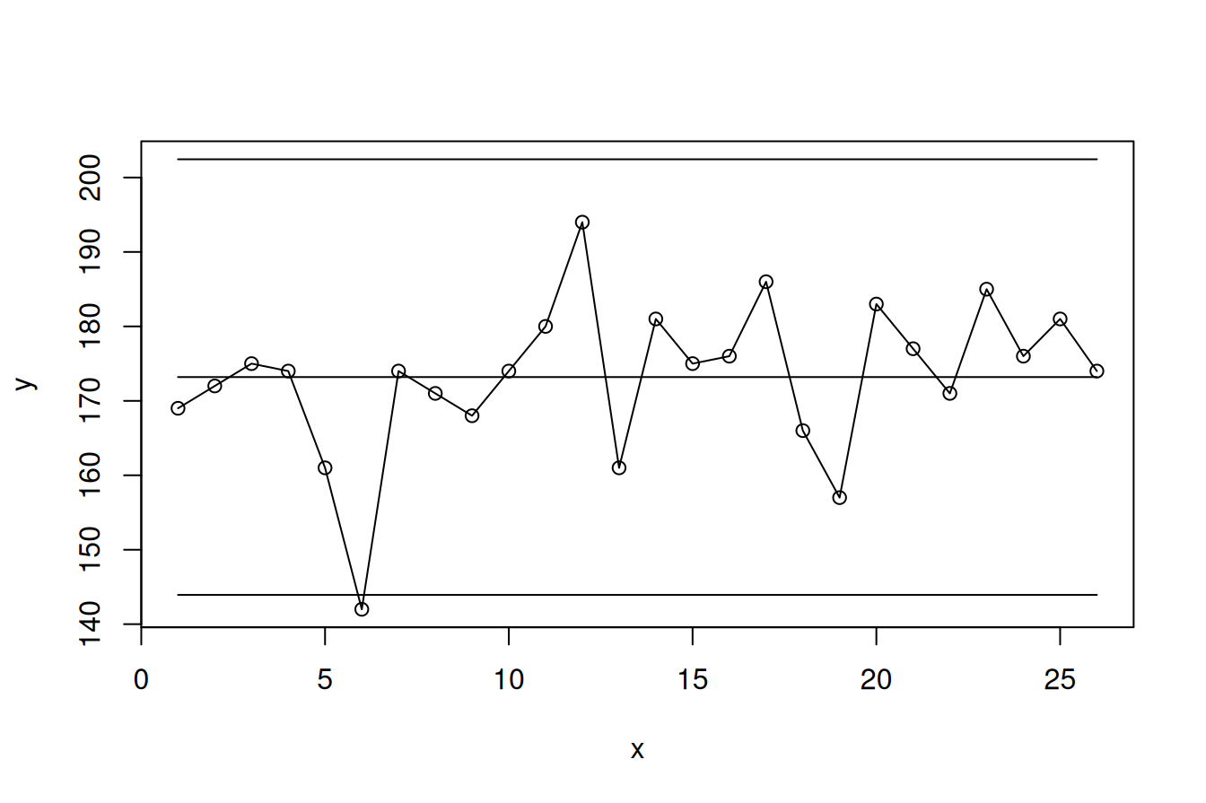 Control chart of systolic blood pressure