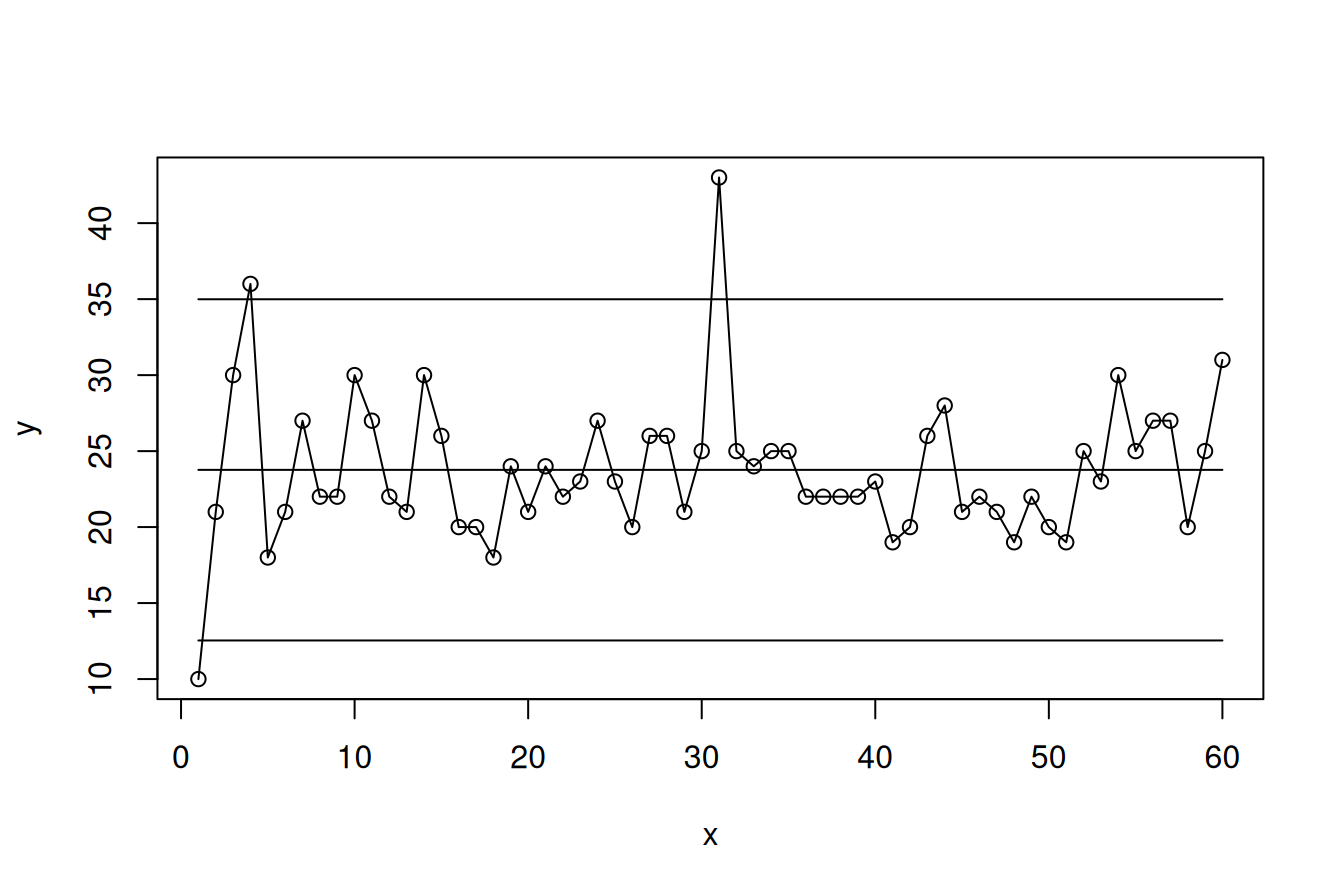 I-chart
