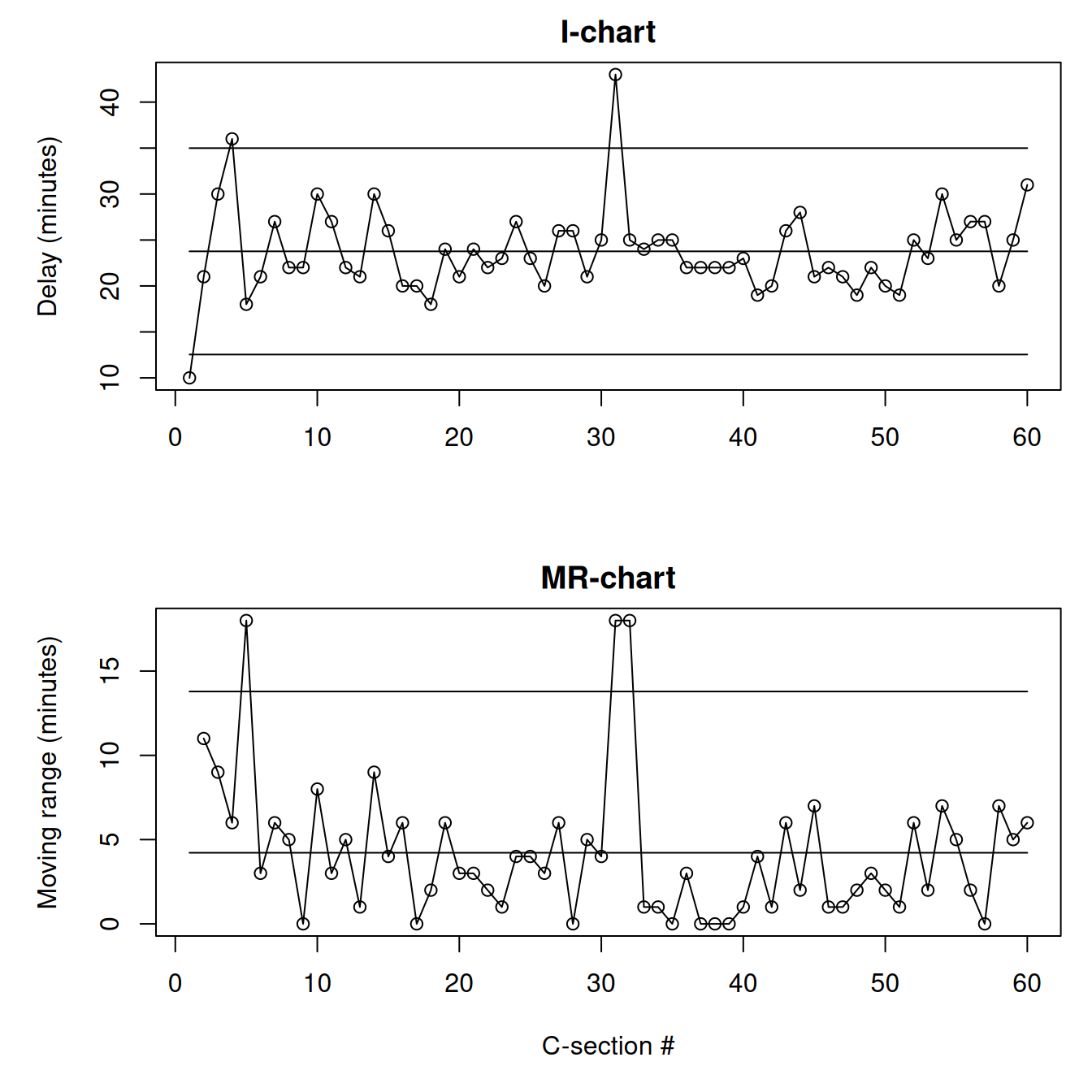 I- and MR-charts
