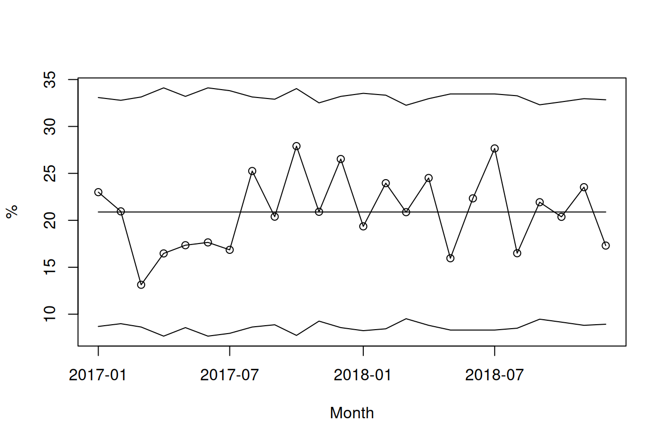 P chart of monthly 30-day mortality rates