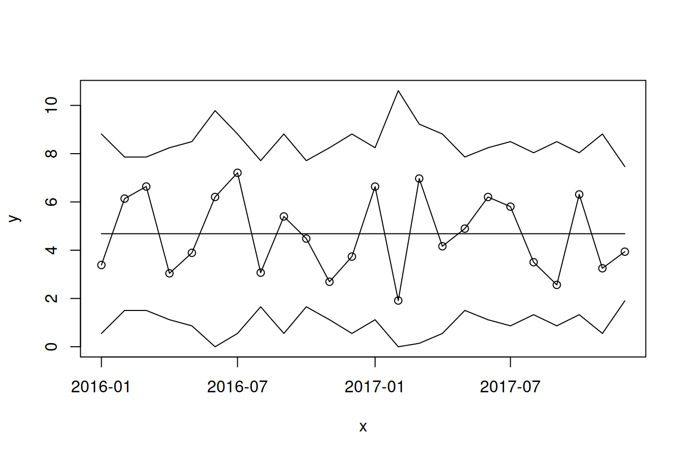 S chart