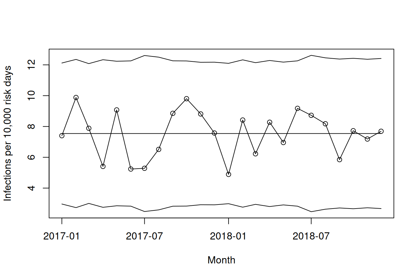 U chart of monthly number of infections per 10,000 risk days