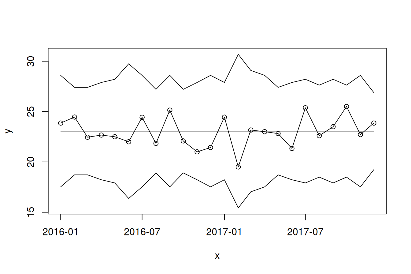 X bar chart