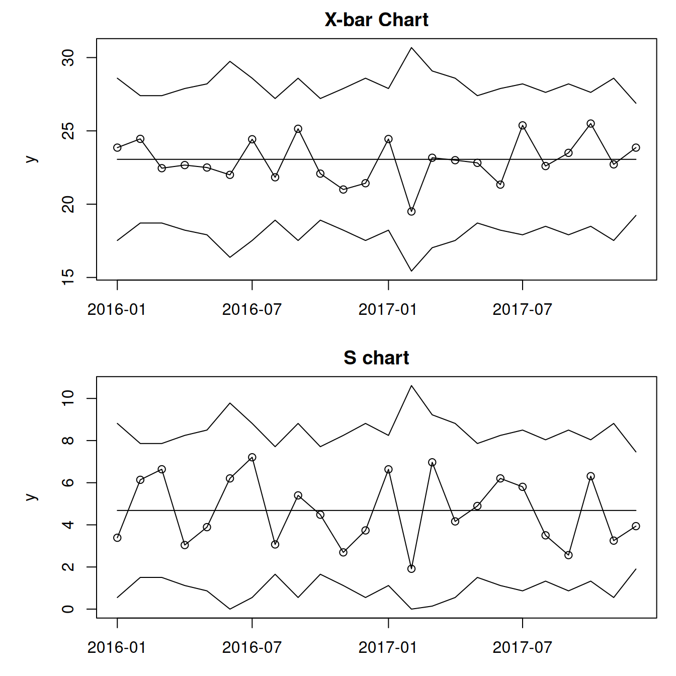 X-bar and S charts