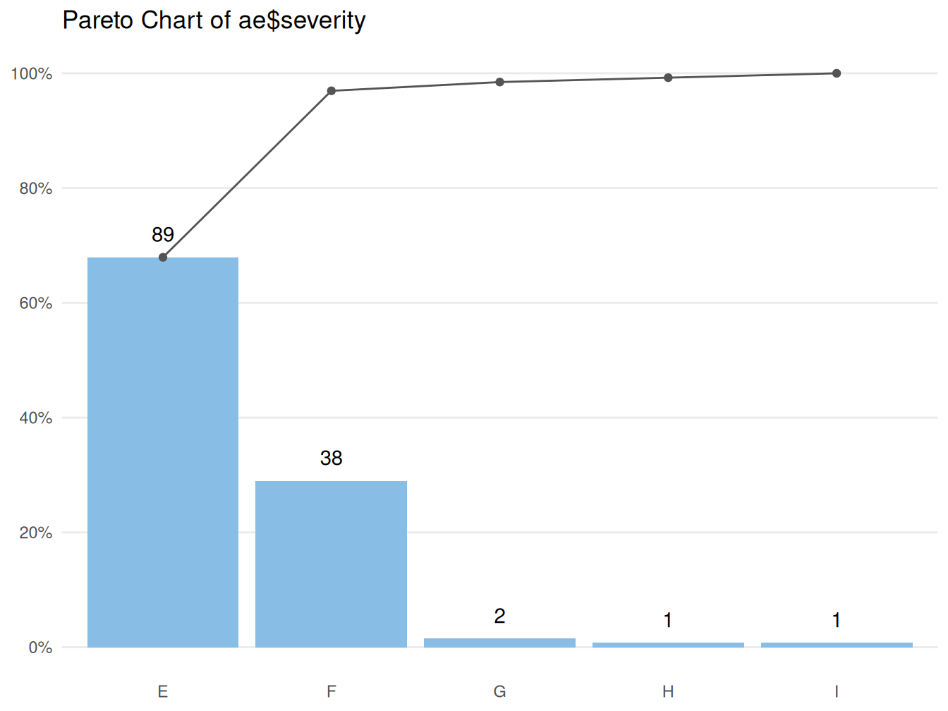 Pareto chart of harm severity: E-I, where E-F = temporary harm, G-H = permanent harm, and I = fatal harm.
