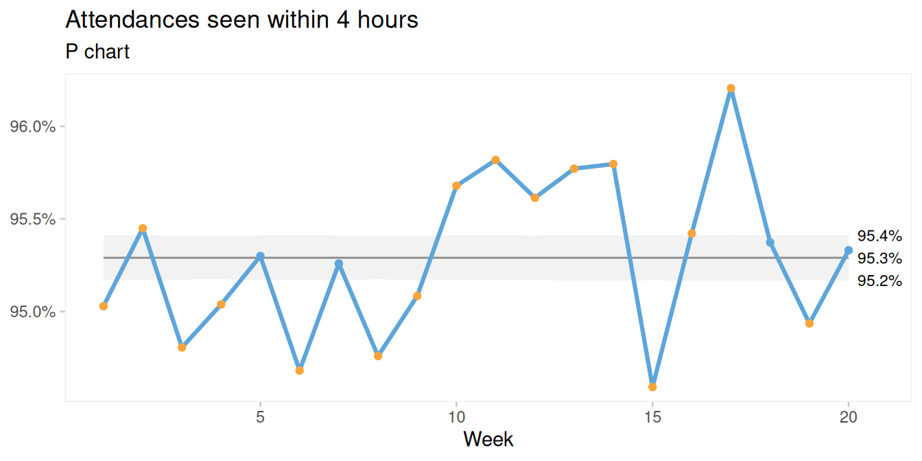P chart of percent emergency attendances seen within 4 hours
