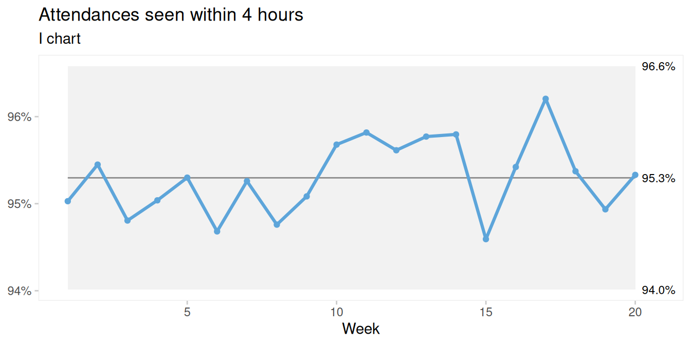 I chart of percent emergency attendances seen within 4 hours
