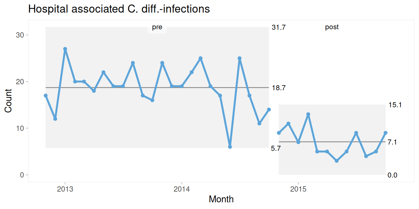 Hospital infections -- rephasing done right!