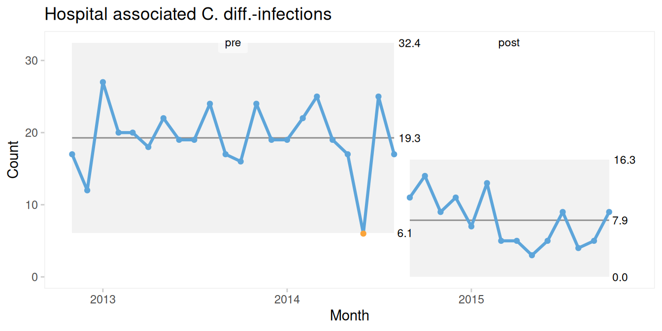 Hospital infections -- rephasing done wrong!