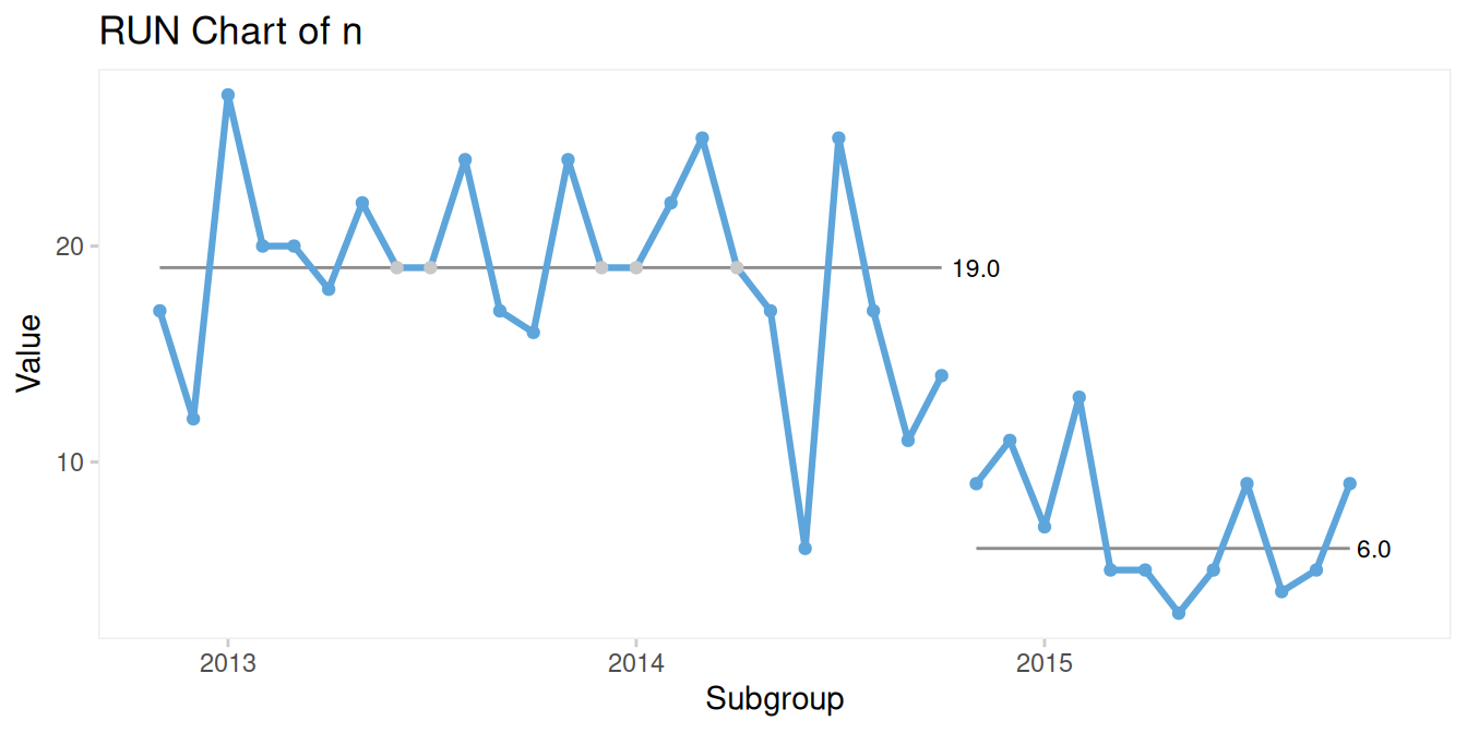 Splitting using index