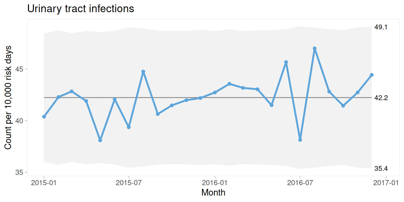Aggregated U chart of urinary tract infections from six hospital