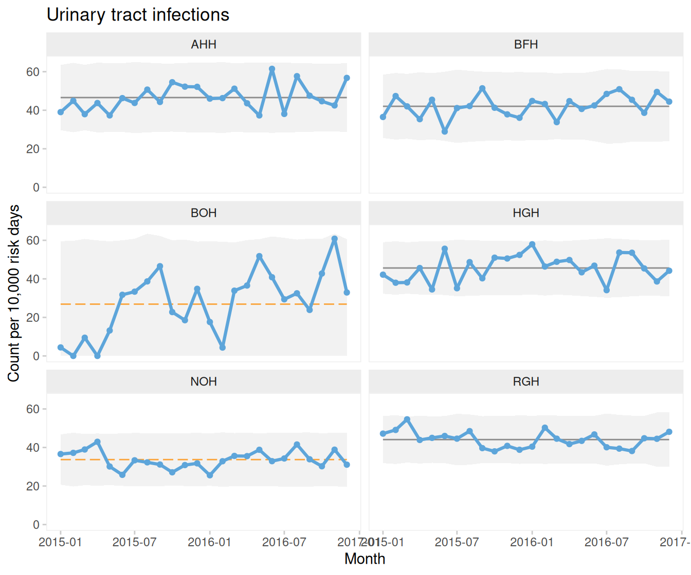 Stratified (small multiple) U charts of urinary tract infections from six hospital
