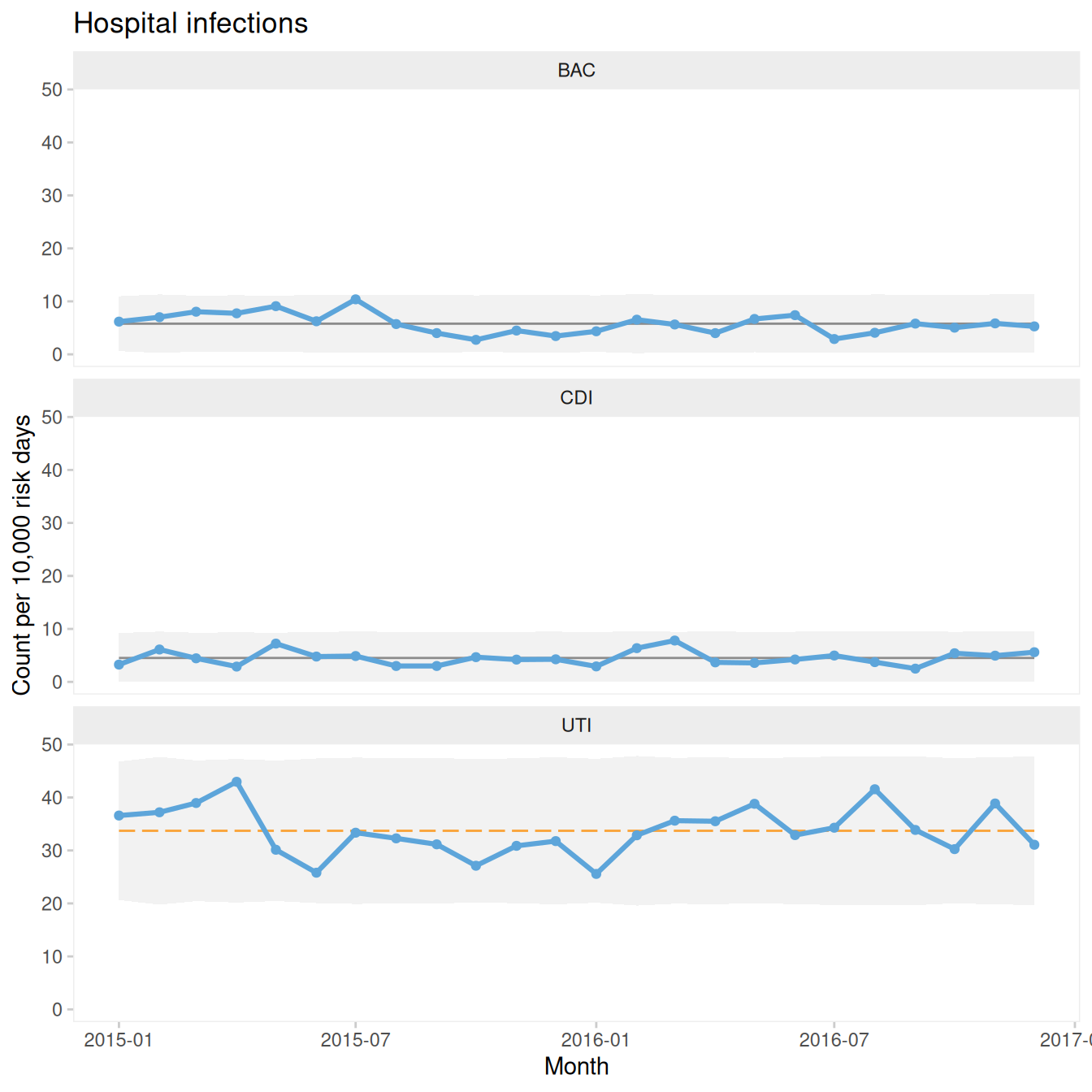 U charts from one hospital stratified by infection type