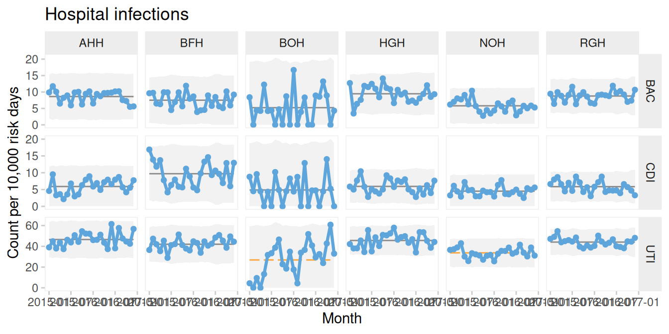 Hospital infections stratified by infection and hospital
