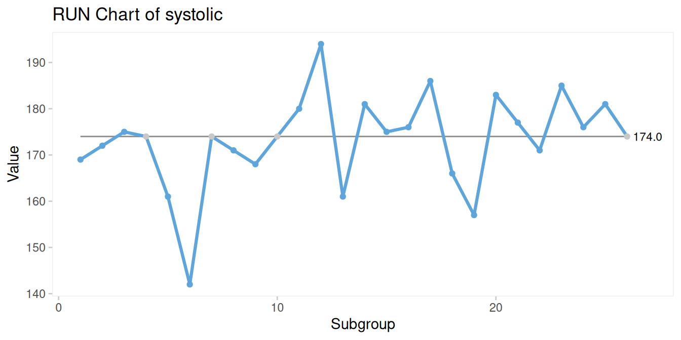 Run chart produced with the `qic()` function from the qicharts2 package