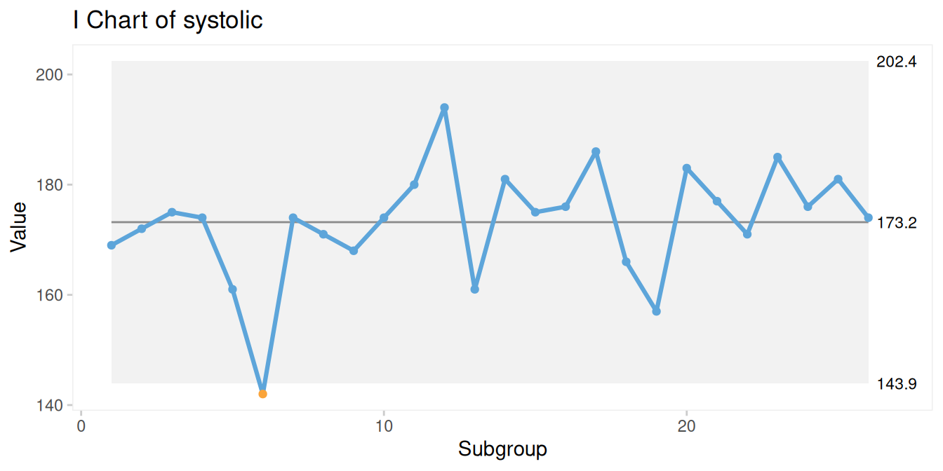 I chart produced with `qic()`