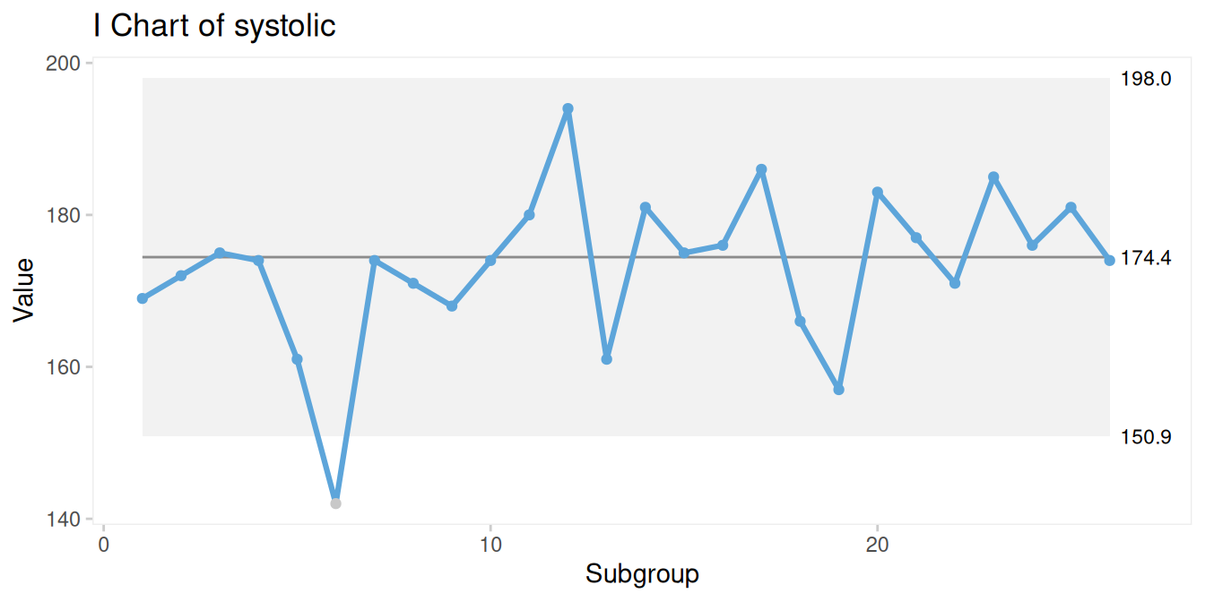 I chart with one data point excluded from calculations