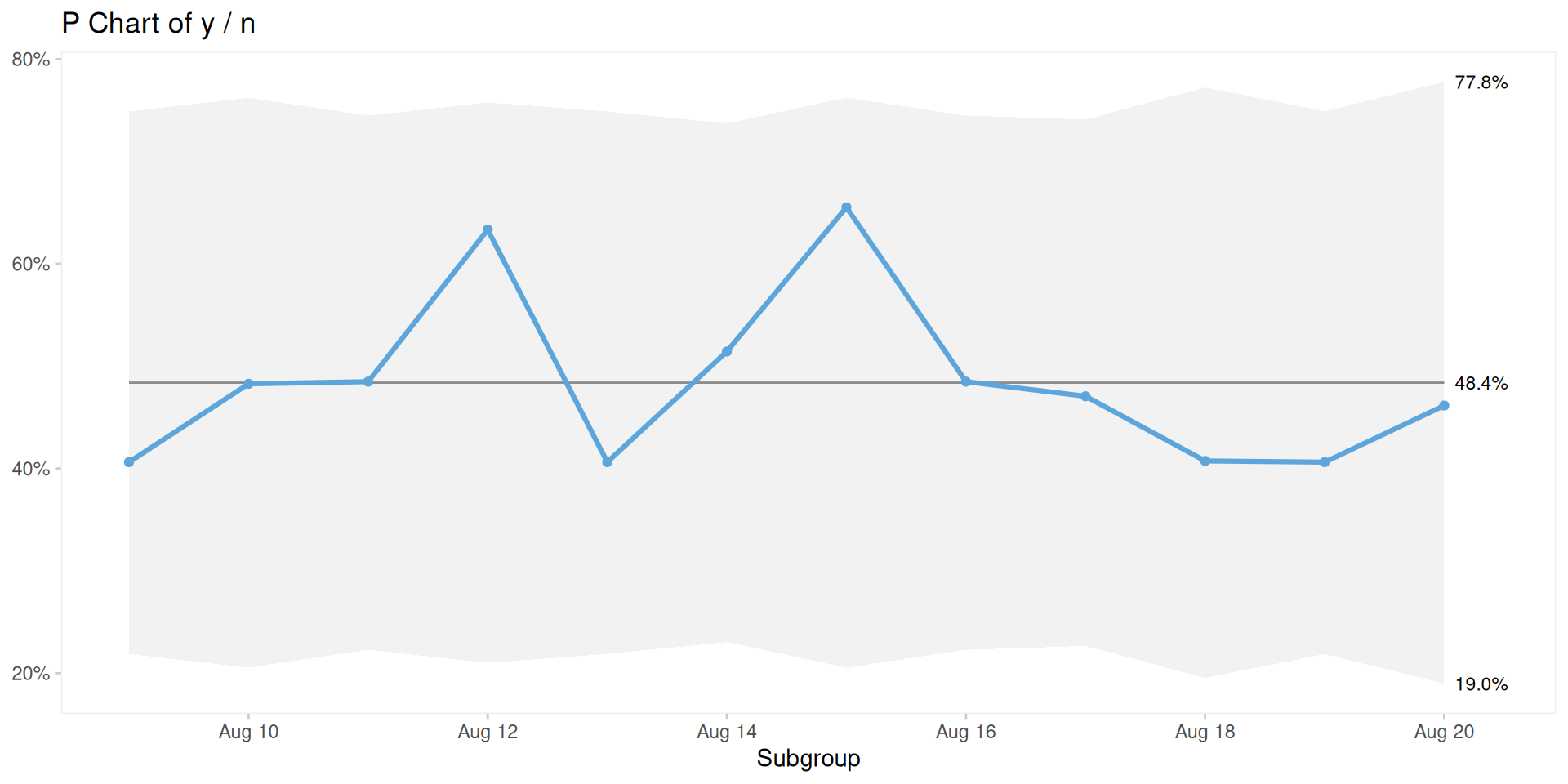 P chart from data frame
