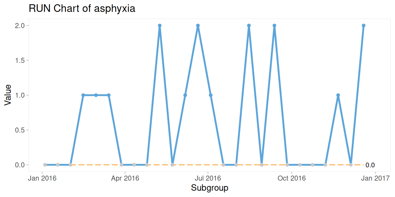 Run chart of number of deliveries with neonatal asphyxia
