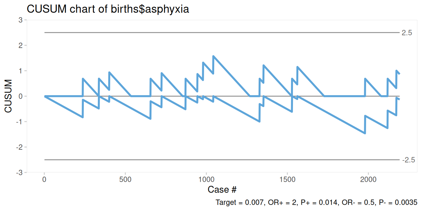 B chart of newborns with asphyxia, target = 0.01%
