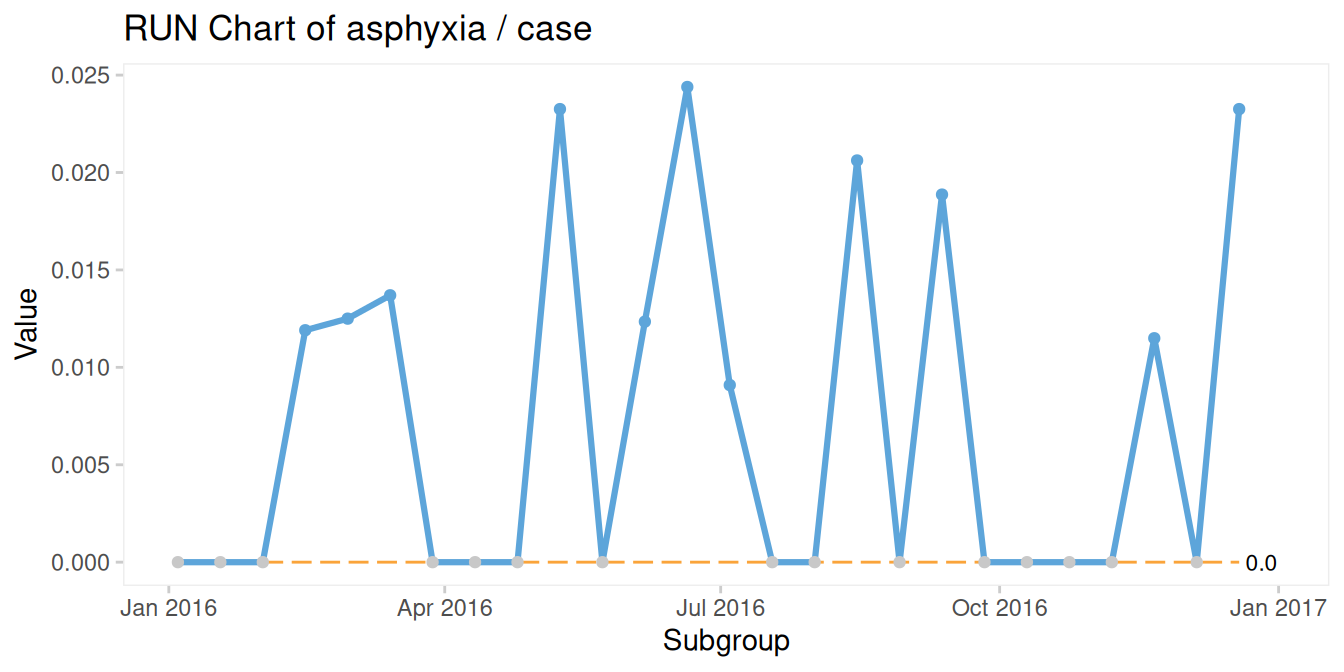 Run chart of proportion deliveries with neonatal asphyxia