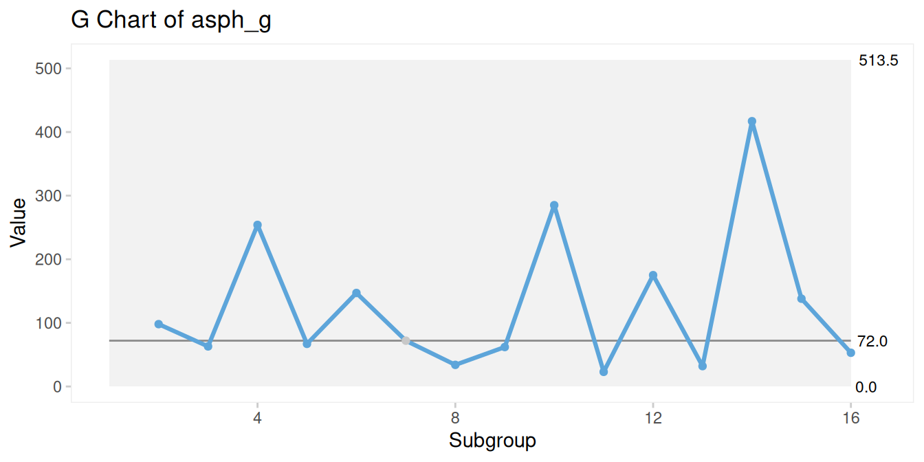 G chart of deliveries between neonatal asphyxia