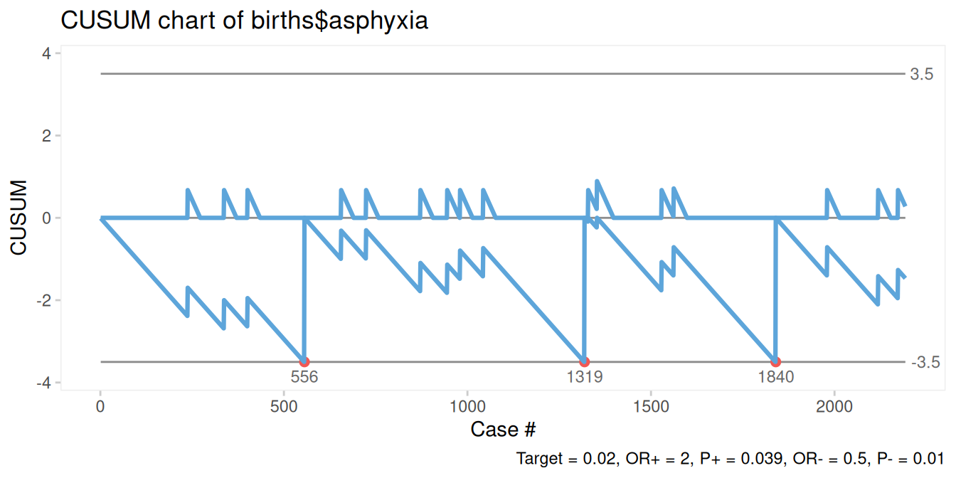 B chart of newborns with asphyxia, target = 0.2%