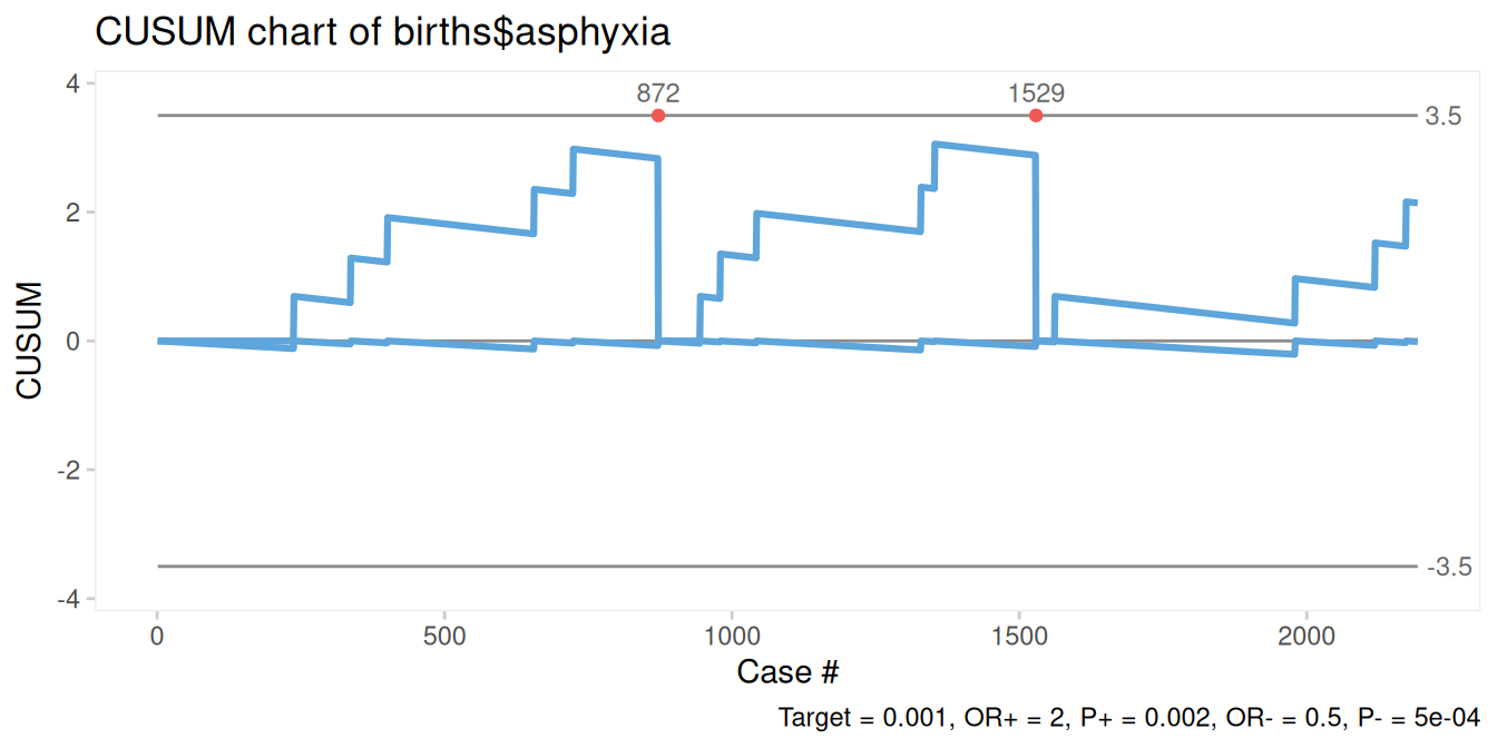B chart of newborns with asphyxia, target = 0.01%
