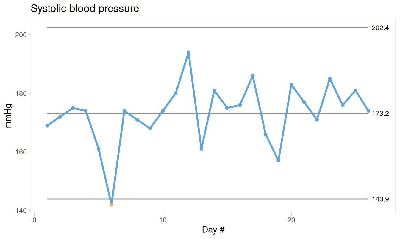 Control chart of systolic blood pressure