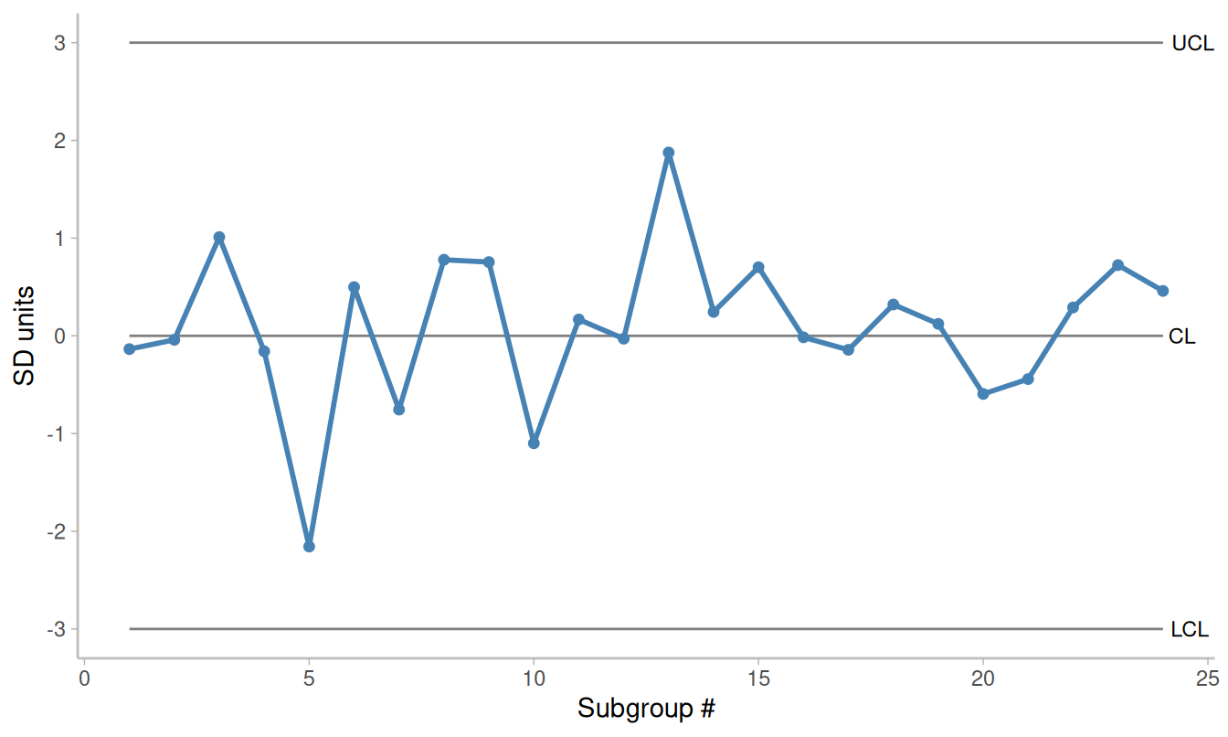 Standardised control chart. SD = standard deviation; CL = centre line; LCL = lower control limit; UCL = upper control limit