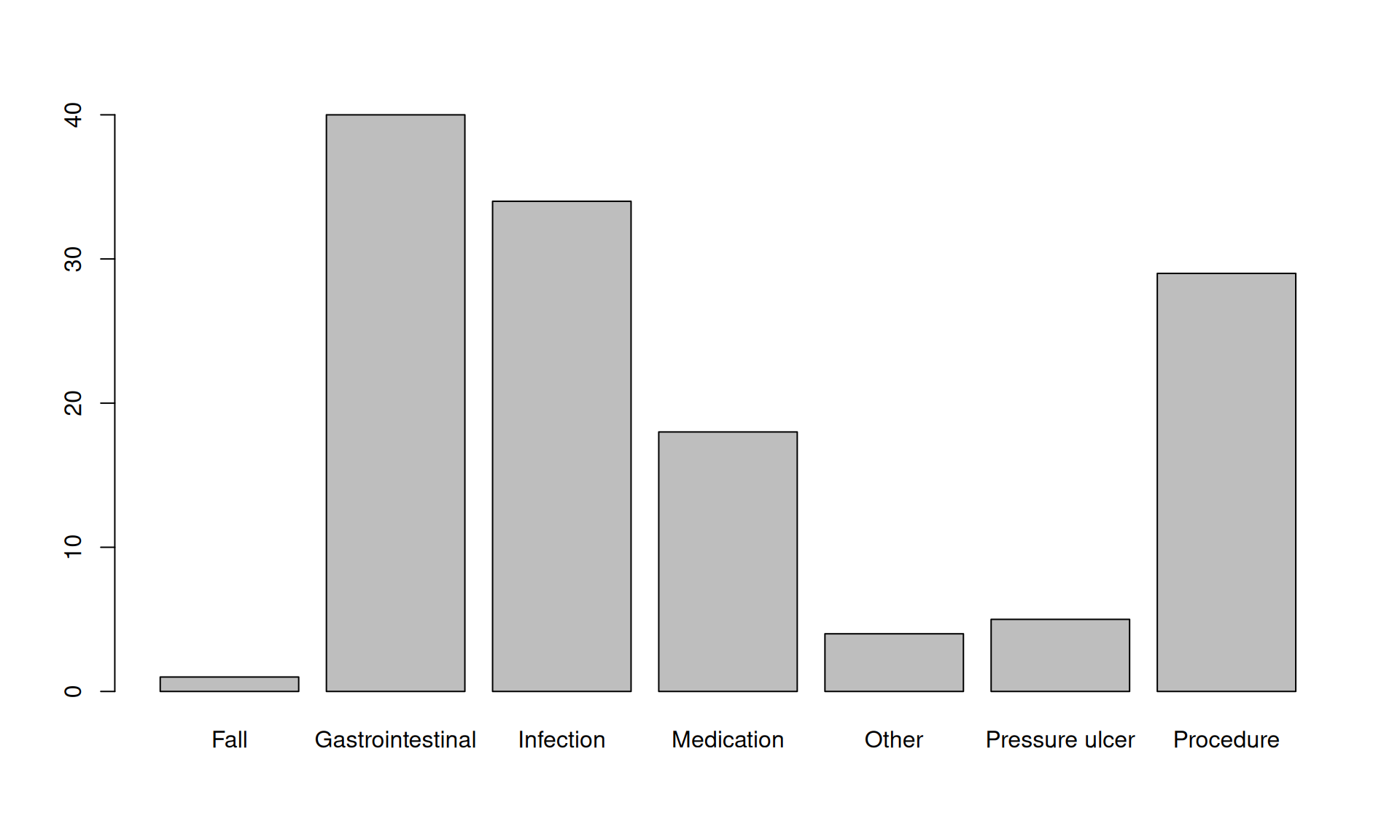 Bar chart of adverse event frequencies