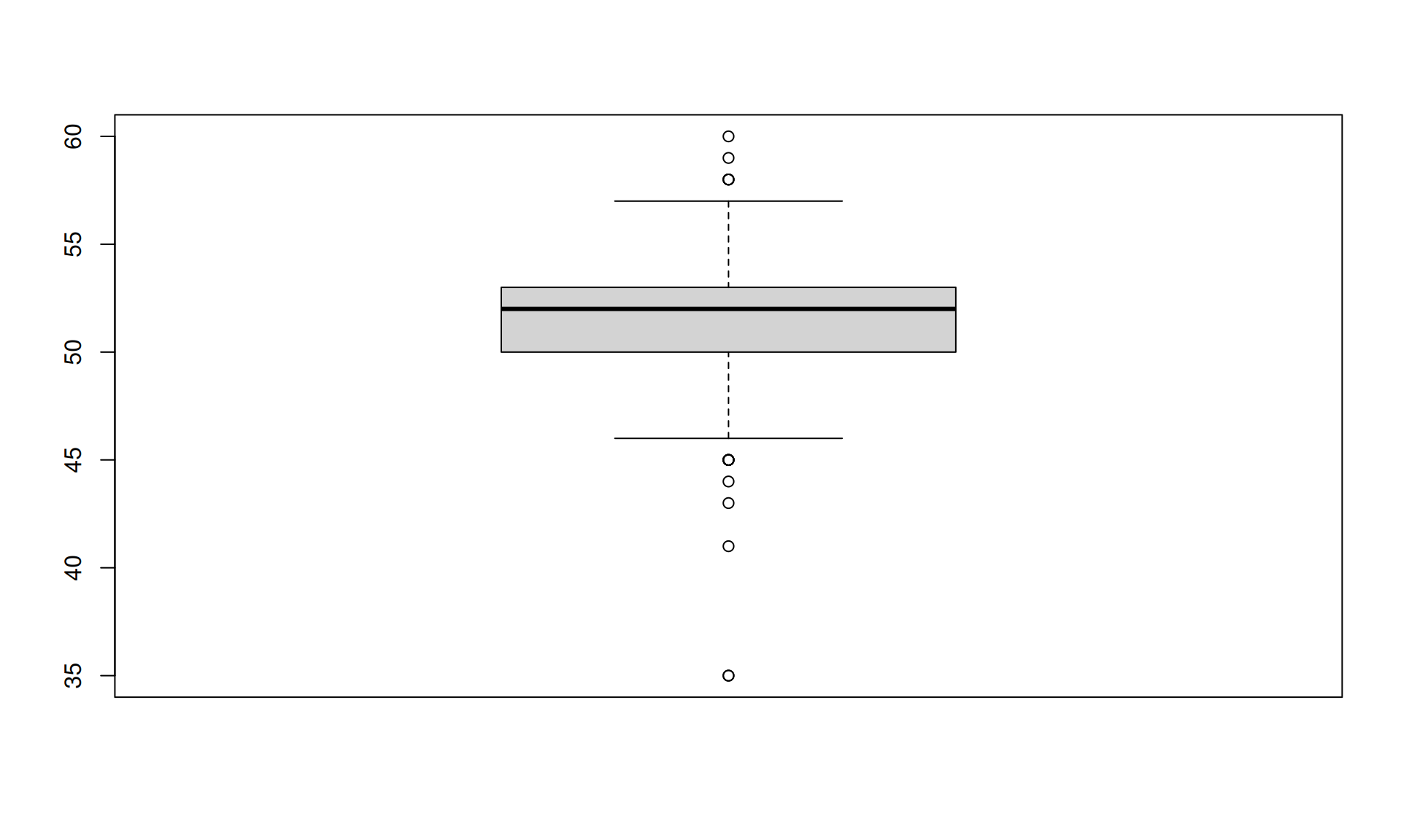 Boxplot of birth lengths.