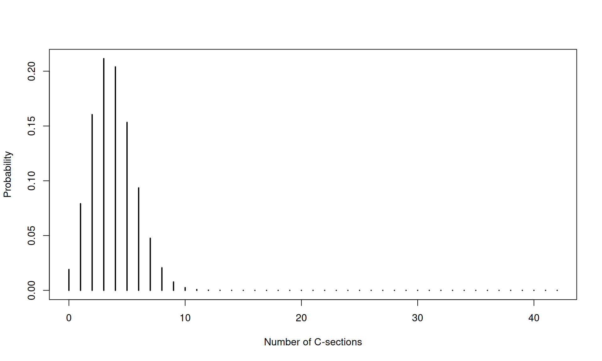 Binomial probability plot of the number of C-sections in a week (size = 42, prob = 0.09).