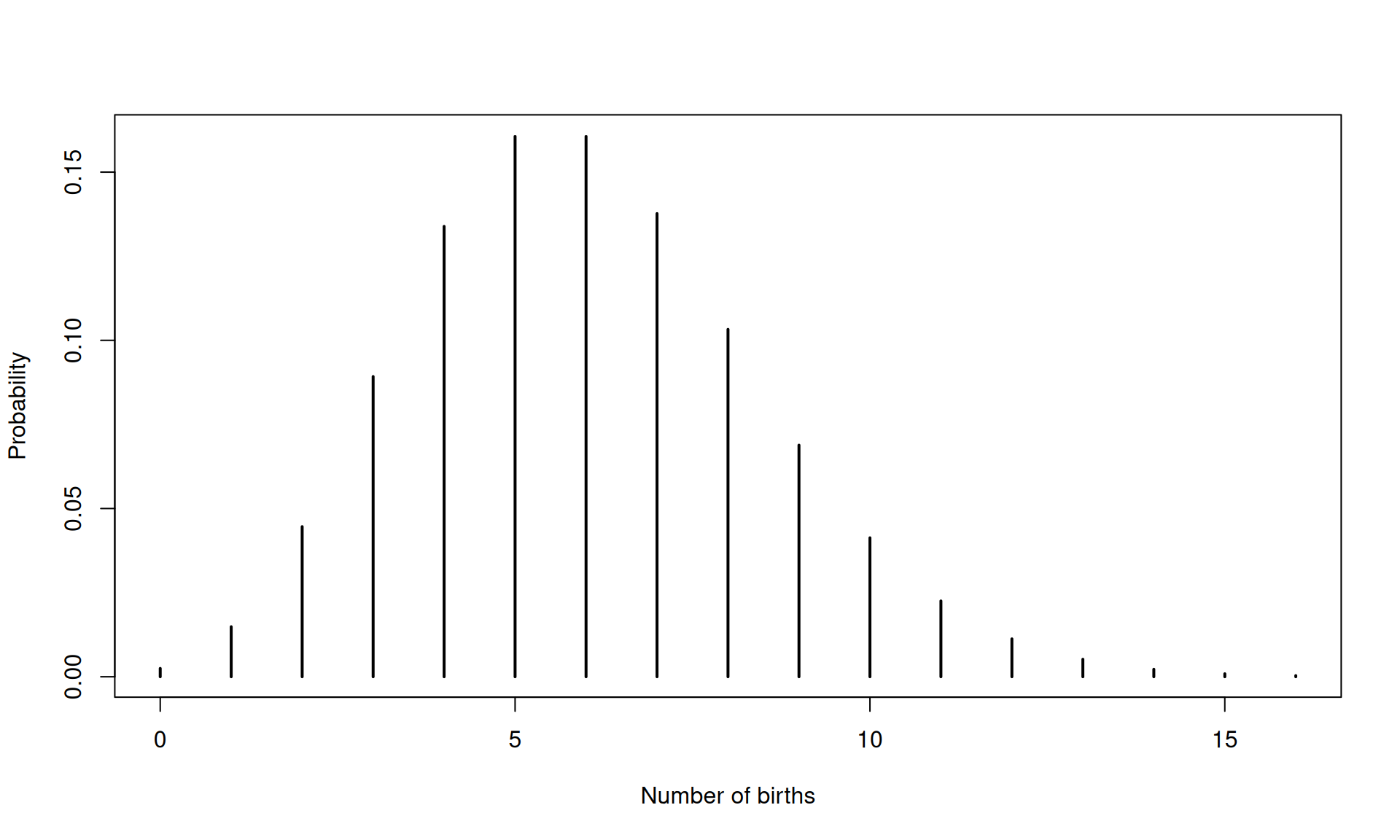 Poisson probability plot of the number of births in a day (mean = 6).