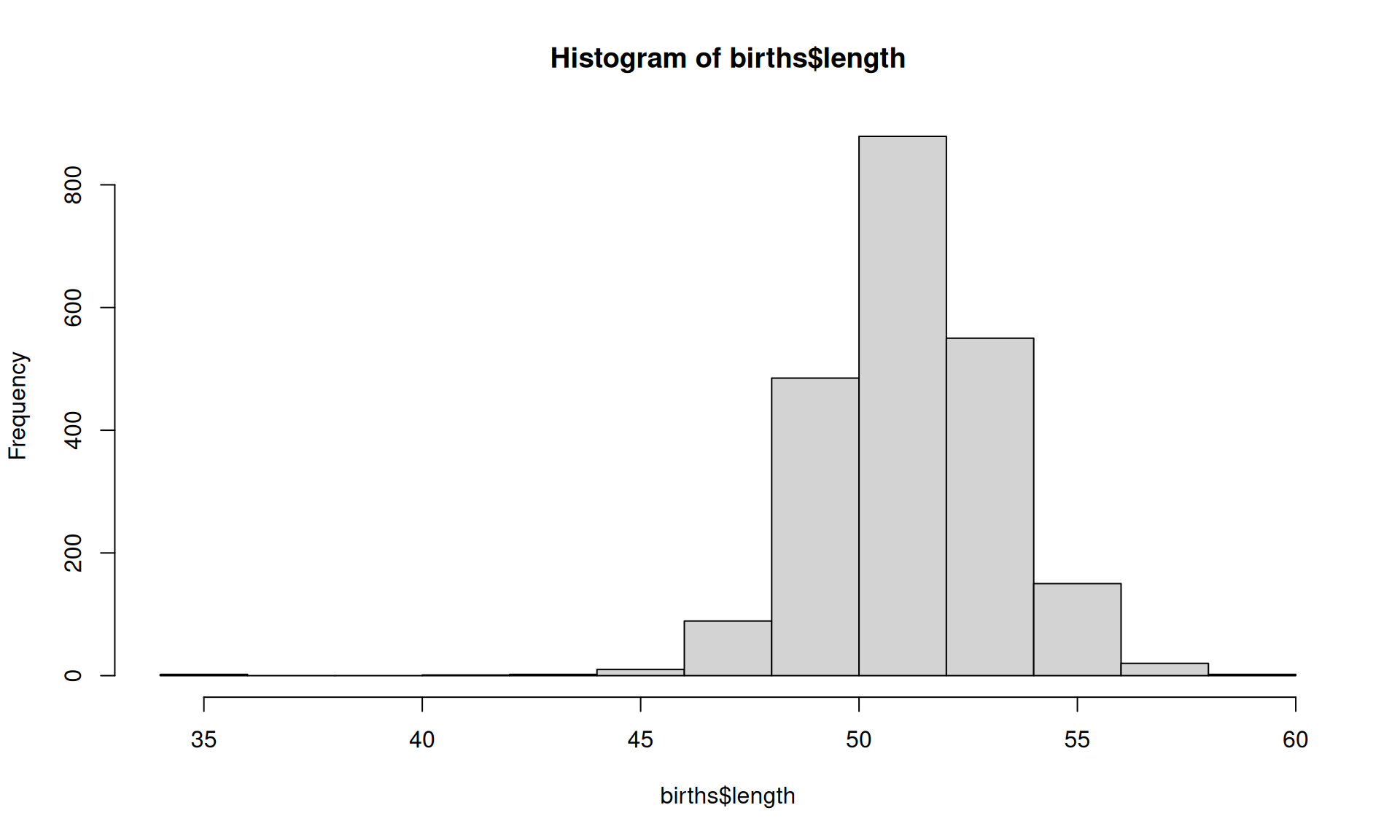 Histogram of birth lengths.