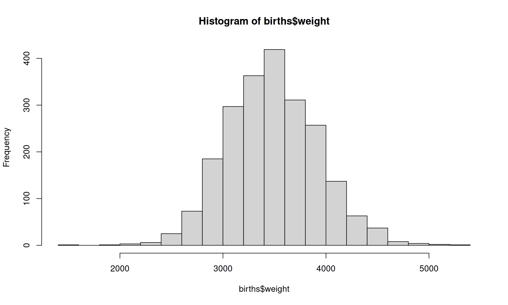Histogram of birth weights