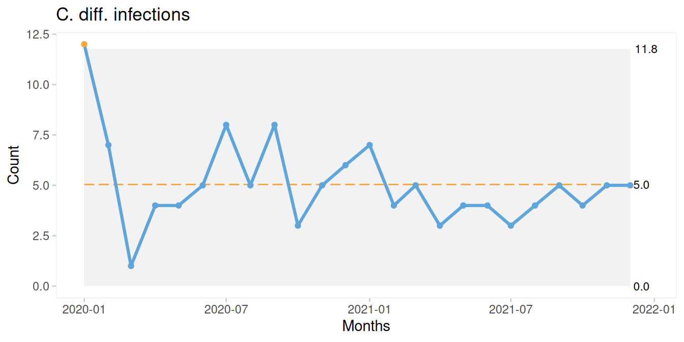 Monthly C. diff. infections.