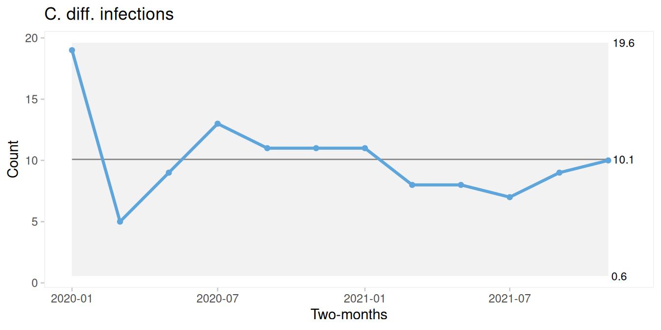 Two-monthly C. diff. infections.