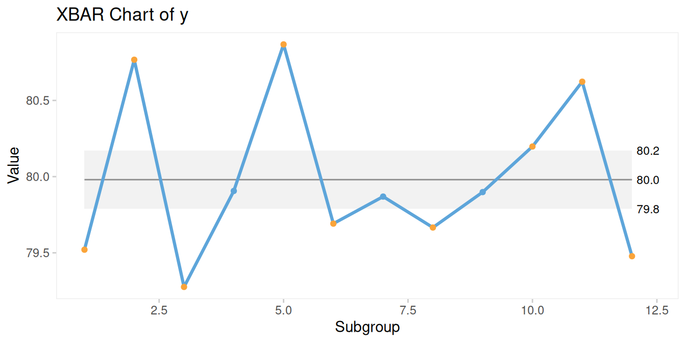 Xbar-chart from too small subgroups.