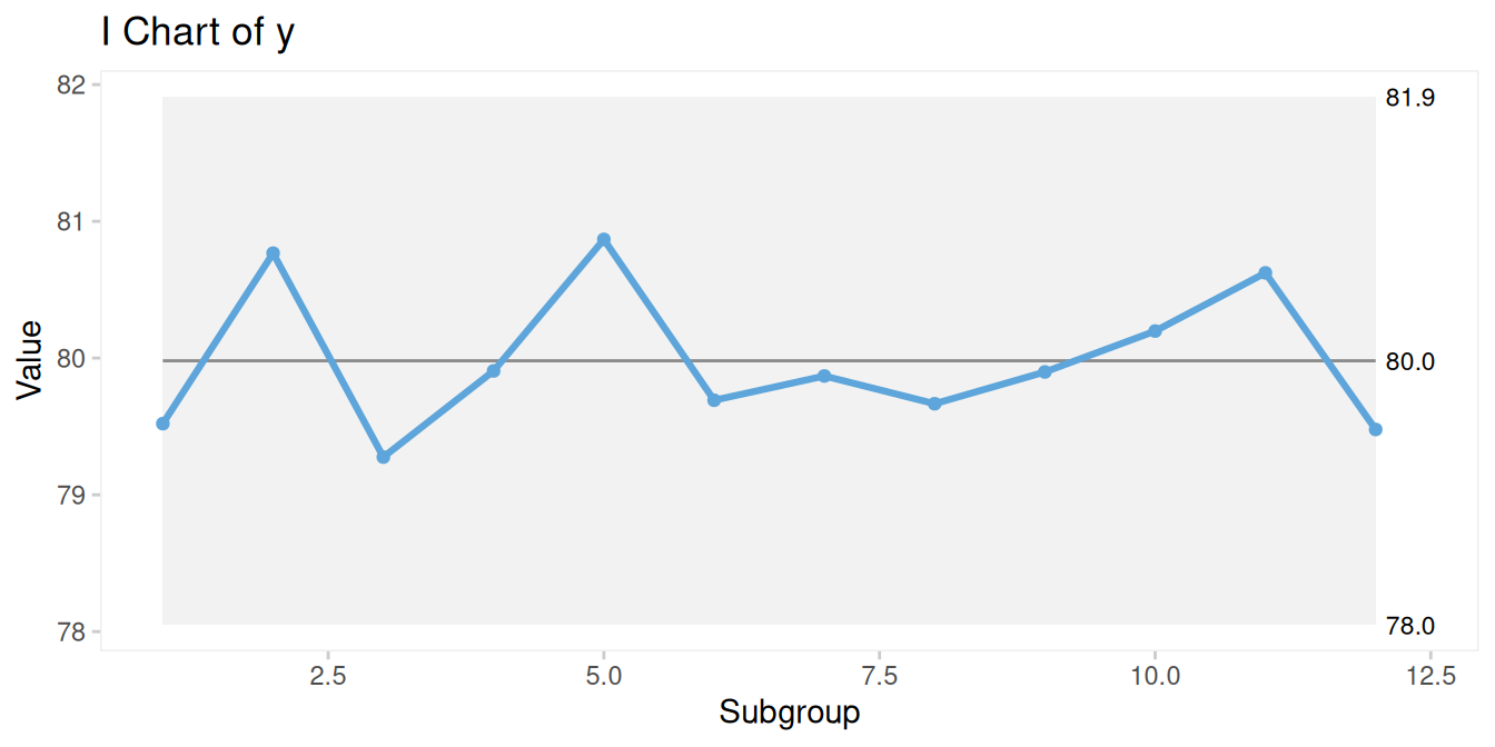 I-chart of average daily body weight.