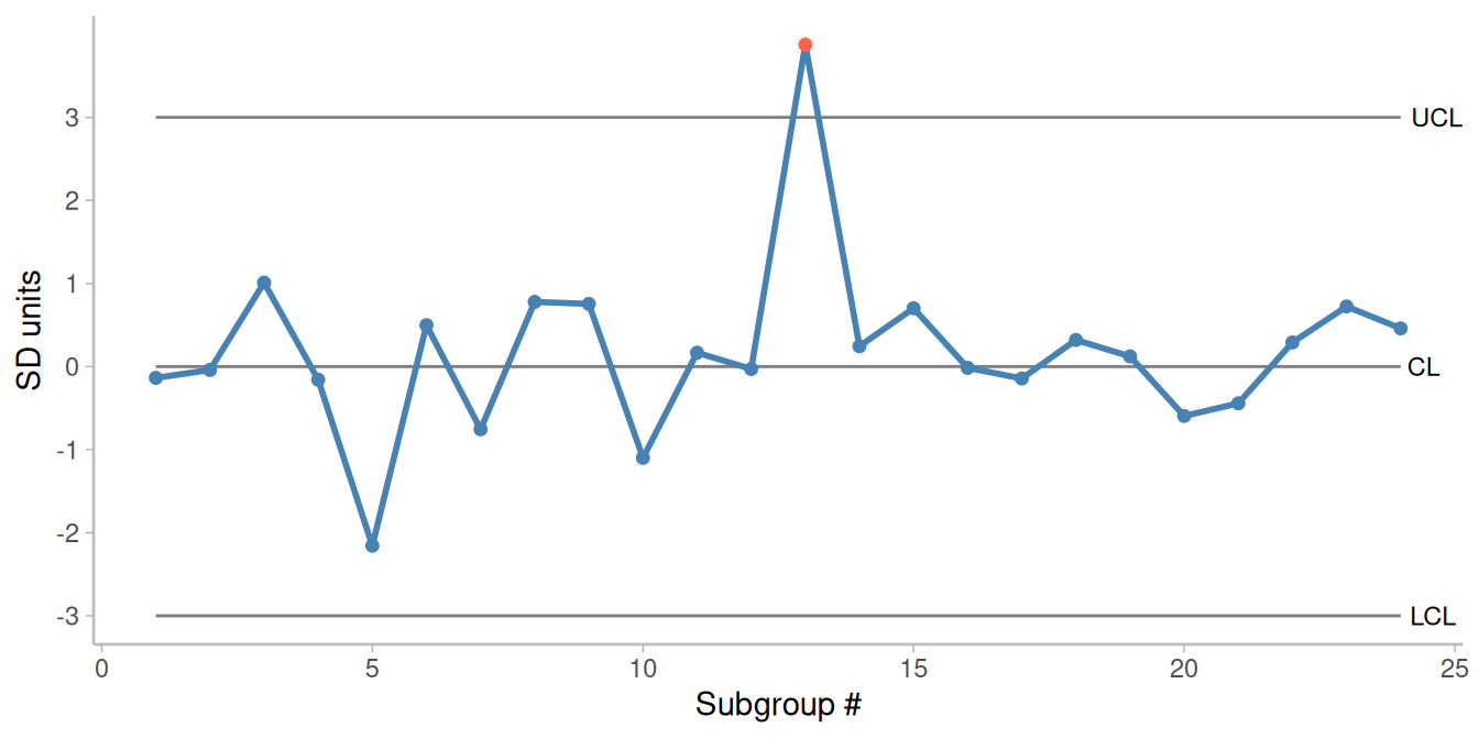 Control chart with a large (2 SD) transient shift in data