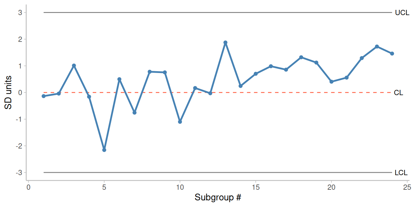 Control chart with a minor (1 SD) sustained shift in data introduced at data point #16